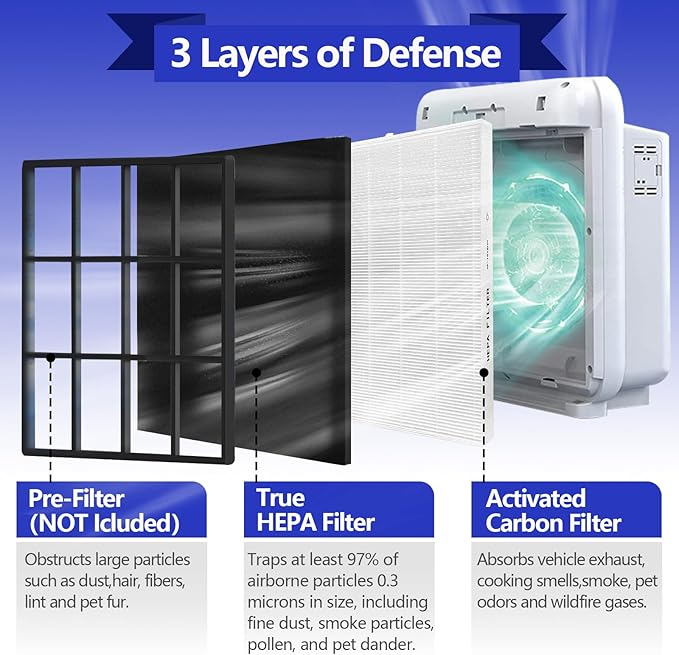 AP-1512HH Air Purifier Replacement Compatible with Coway Airmega AP-1512HH and Airmega 200M air Purifier, 1 True HEPA Filter and 2 Carbon Pre-Filters for Part No #3364899