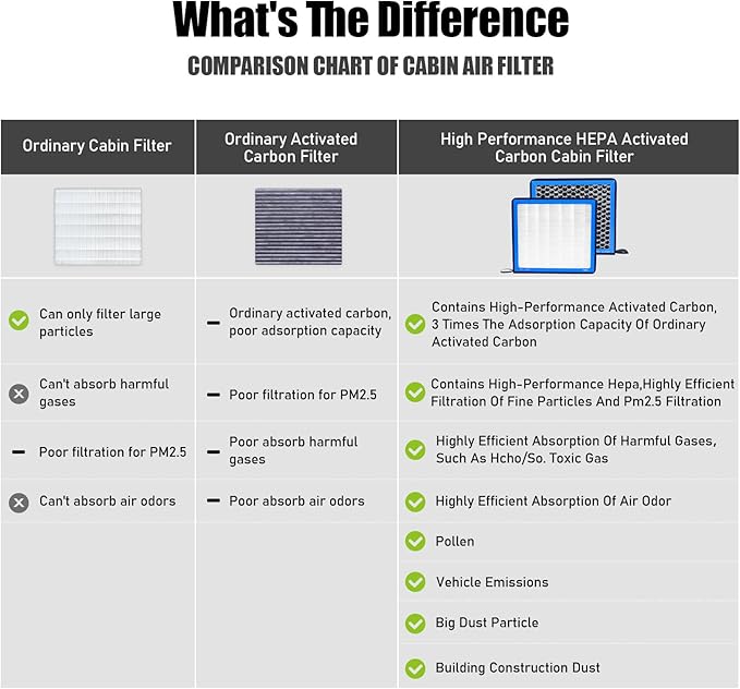CF10285,Cabin Air Filter with Activated Carbon Particle for Toyota Tundra,Camry,Yaris,Corolla,Rav4,Sequoia,4runner,Avalon,Prius C V,Venza,Matrix,Cruiser. Land Rover,Jaguar,Lexus,Pontiac,Subaru.