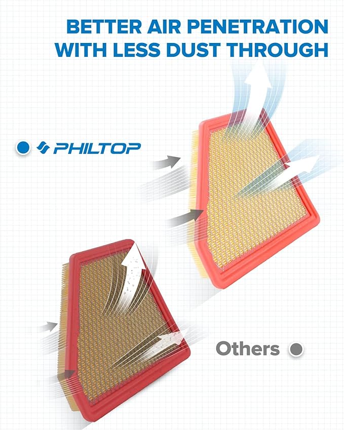PHILTOP Engine Air Filter, Replacement for CA10465, Equinox 2.4L 2010-2017, Equinox 3.0L 2010-2012, Equinox 3.6L 2013-2017, Terrain 2.4L 2010-2017, Terrain 3.0L 2010-2012, Terrain 3.6L 2013-2017