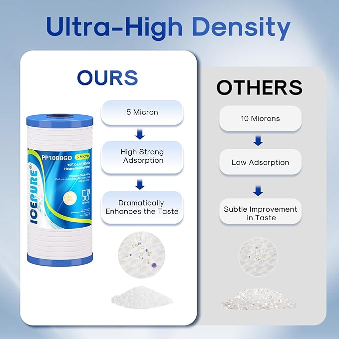 ICEPURE 5 Micron 10" x 4.5" Whole House Water Filter, Replacement for 3M Aqua-Pure AP810, AP801, AP811, Whirlpool WHKF-GD25BB, GE FXHTC, GXWH40L, GXWH35F, GNWH38S, 3PACK