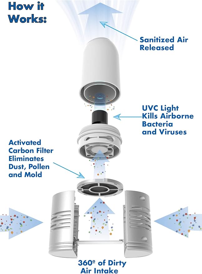 TheraAIR Air Purifier w/UV Air Cleaner | UVC Light Cleaner, Portable Air Purifier, Odor Eliminating Air Purifier | Home, Kitchen Bedroom, Bathroom, Office & Hotel