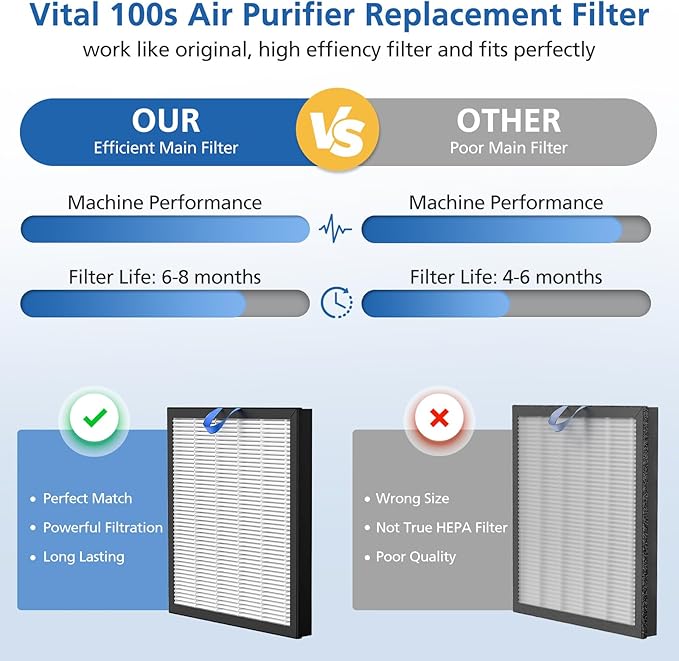 2 Pack Vital 100S Replacement Filter Compatible with LEVOIT Vital 100S and 100S-P Air Purifier, 3-in-1 with High-Efficiency Activated Carbon Vital 100S Filter for Home, Vital 100S-RF, White