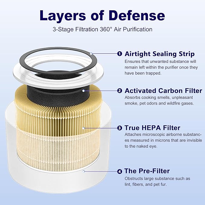 Core Mini Pet Care Replacement Filter for LEVOIT Core Mini and Core Mini-P Air Purifier, 3-in-1 H13 True HEPA High-Efficiency Activated Carbon, Core Mini-RF-PA, 2 Filter & 10 Fragrance Sponge, Yellow