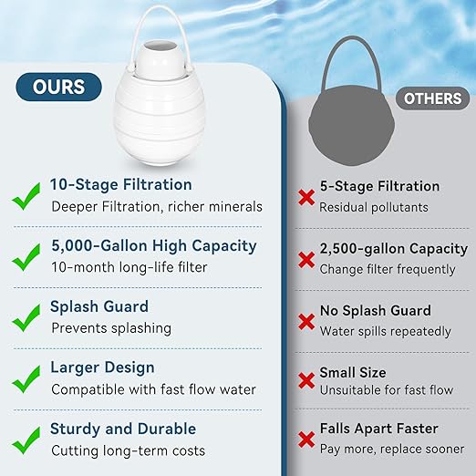 Bathtub Faucet Water Filter – 10-Stage Premium Filtration System, 5000 Gallon Capacity, Softens Hard Water, Removes Chlorine & Fluoride – Skin & Hair Protection Filter (White)