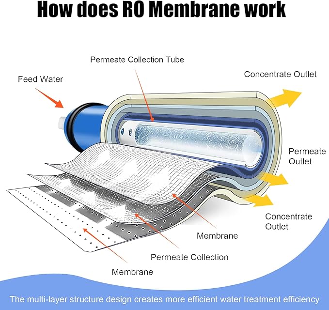 2Pack 400 GPD Universal Reverse Osmosis RO Membrane Element，3.0"x12" Replacement Water Filter,for Under Sink Home Drinking RO Water Purifier System