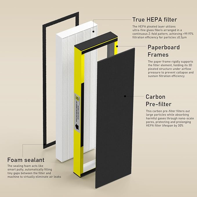 4 Pack FLT4825 HEPA Filter B Replacement Compatible with AC4825 AC4825E AC4300 AC4800 AC4880 AC4900 AC4850, 4 True HEPA Filters & 6 Activated Carbon Pre-filters