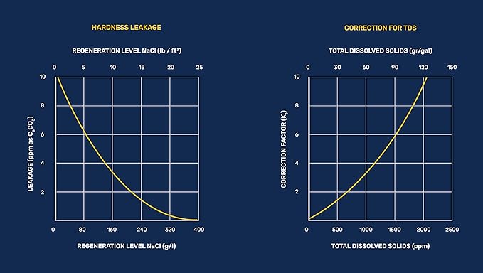 LiquaGen - 1.5 CU FT. Ion Exchange Resin Cation for Water Softeners