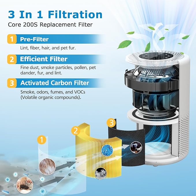Core 200S-P Replacement Filter for LEVOIT Core 200S Smart WiFi Air PuriFier, 3-in-1 HEPA Filtration High-Efficiency Activated Carbon Pre-Filter, Core 200S-RF