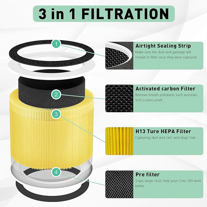 RP-AP088-F1 Compatible Replacement Filter for RENPHO RP-AP088W/RP-AP088/RP-AP088B Air Purifier | 5-Stage High-Efficiency H13 True HEPA Activated Carbon Filter | 2-Pack