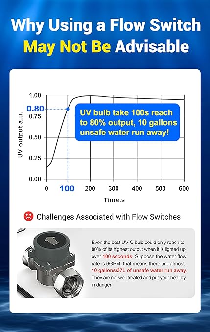 HQUA-OWS-6 Ultraviolet Water Purifier Filter for Kitchen Water Purification,6GPM 110V 25W Model HQUA-UV-6GPM + 1 Extra UV Tube