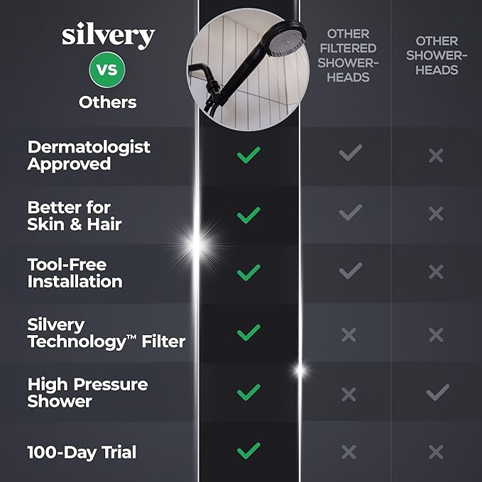 Silvery High Pressure Filtered Shower Head - Dermatologist-Approved Clean Water with Silvery Technology™ Filter - Showerhead Removes Impurities for Healthier Skin, Hair, Scalp (Handheld Showerhead)