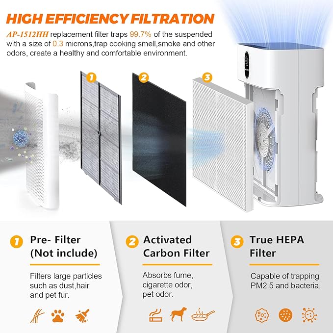2 Pack AP-1512HH Replacement Filter for Coway Airmega Filter AP-1512HH 200M Coway Air Purifiers by Blutoget - AP-1512HH-FP AP-1518R AP-1519P-2 HEPA Filters and 6 Carbon Filters-Part #3304899