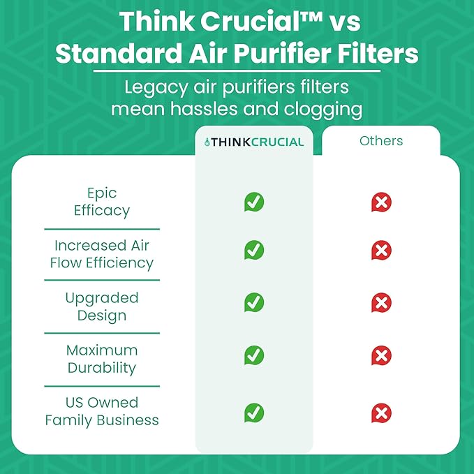 Think Crucial Replacement Air Purifier Filter with HEPA Filters - Compatible with Idylis Part # 560885 Filter - Fits Idylis F, AC-38 Models - Bulk (2 Pack)