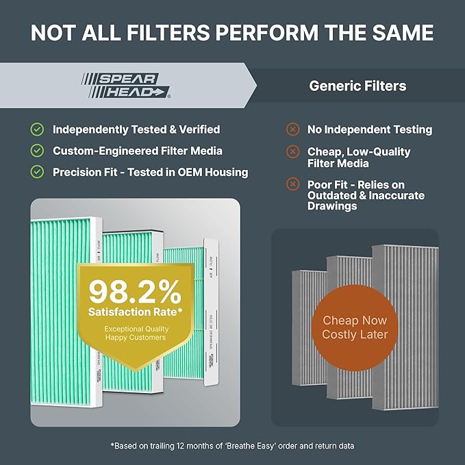 Spearhead HEPA Breathe Easy Cabin Filter, Up to 99.97% Filtration of 0.3 Micron Particles w/No Airflow Reduction (BE-809H)