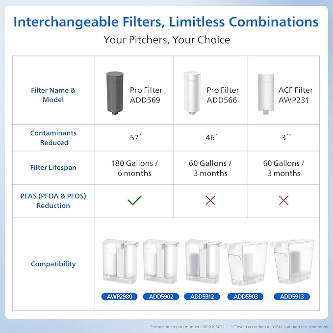PHILIPS Water Filter Pitcher, Rechargeable Water Dispenser, Water Purifier Filter for Fridge Door, 1 Filter for 3 Months/60gal, Reduces 46 impurities 99.8% of Lead NSF/ANSI 42&53&372, 12-Cup, ADD5902
