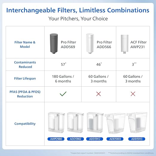 PHILIPS GoZero AWP231 Replacement Filter Cartridges for PHILIPS Instant Water Filter Pitcher AWP2980 with Mirco-X Clean Technology, 3-Pack