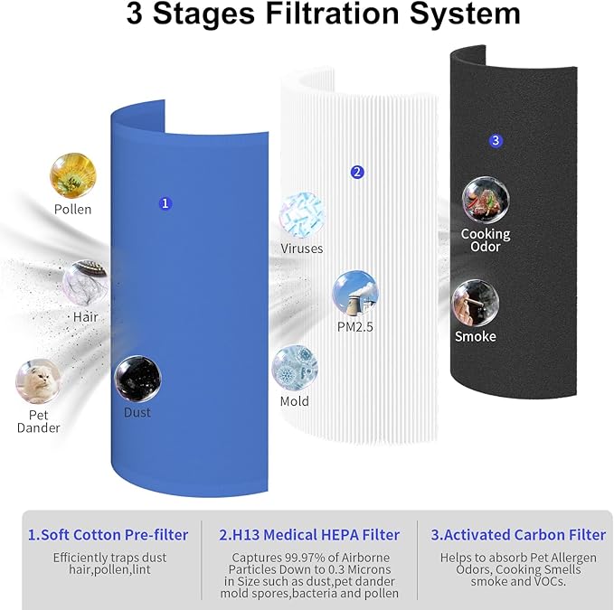 2 Packs 411 Replacement Filter Compatible with Blue Pure 411, 411+, 411 Auto & Mini with 3pcs Outer Cloth Pre-Filter Cover