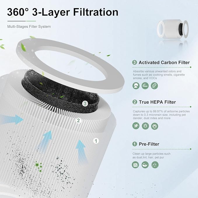 2 Pack Replacement Filte-r Compatible with VEWIOR Air Purifie-r HQSC-50 HQKJ-80 A1 A1W, AMEIFU AP01W, KOIOS HQKJ-50 Air Purifie-r, 3-in-1 H14 True HEPA Air Filte-r