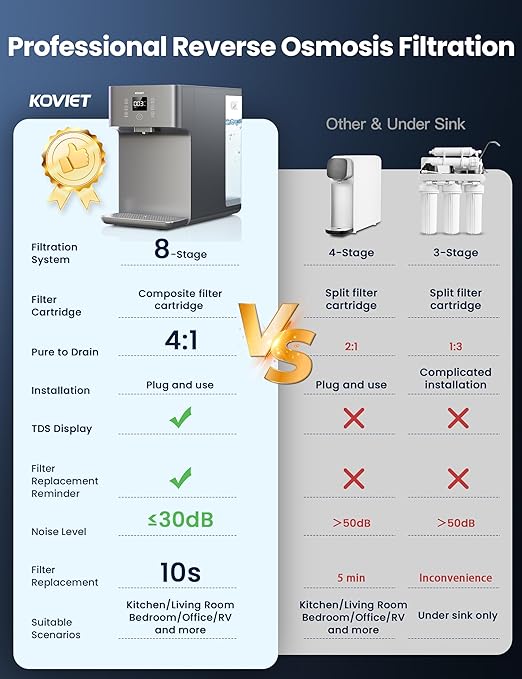 CF01 Reverse Osmosis Countertop Water Filter, 8 Stage Nano RO Water Filtration System, Home Water Purifier, 4:1 Pure to Drain Ratio, No Installation Required, Grey