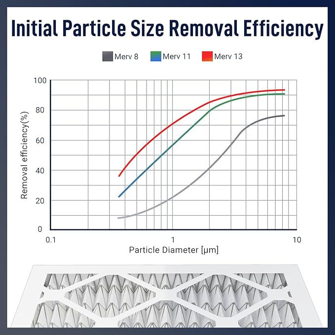 14x18x1 MERV 13 Air Filters, 6-Pack, Actual Size: 13.7" x 17.7" x 0.75", Pleated Design with Enhanced Filter Media for Superior Filtration,Perfect for HVAC, AC & Furnace Systems