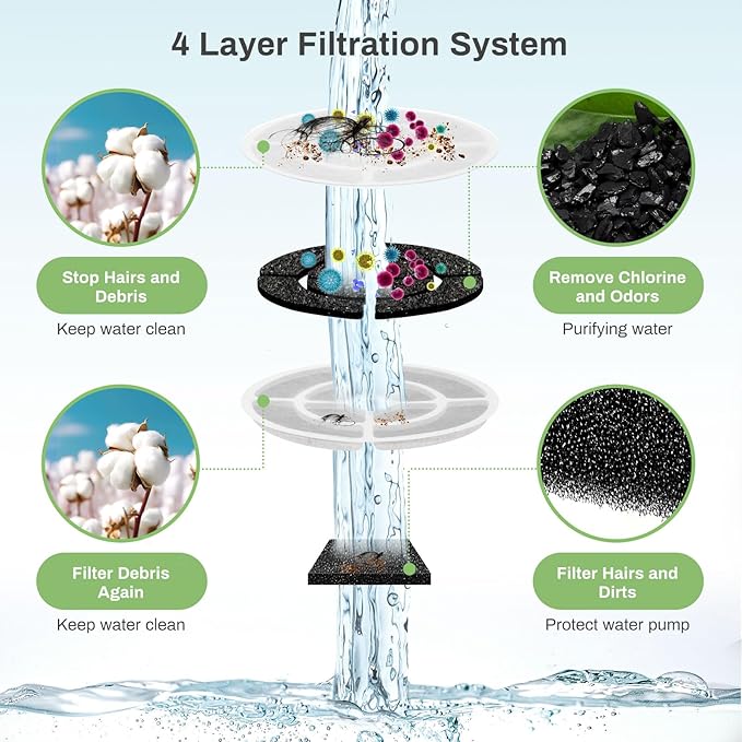 12 Pack Replacement Filters for 2.5Gal/9.5L Dog Fountain, GISOFIK 18CM Larger Cat Water Fountain Filters, Coconut Activated Dog Water Dispenser Filter, Pet Fountain Filter Replacement(6 Pump Filters)