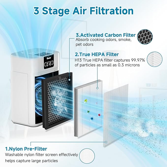 A5 Replacement Air Filter Compatible with VEWIOR A5 Pu-rifier with 3 Stages True HEPA, Activated Carbon Filter and pre-Filter