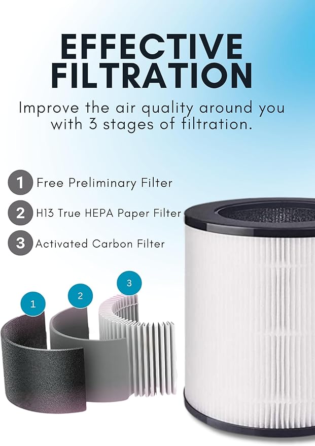 MEGAWISE True HEPA Replacement Filter for Air Purifier EPI235A (2022 Updated Version) with 3-Stage Filtration and Activated Carbon, 1 Pack