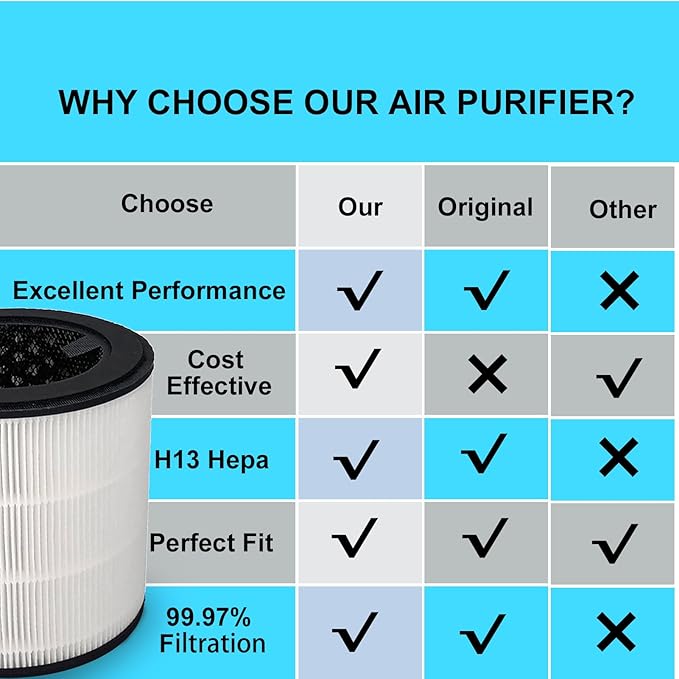 1 Pack FY0293 True Replacement Filter，Compatible with Philips AC0820 AC0840 AC0850 AC0841FY0293 FY0194(Combine Filter)