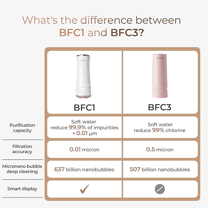 Waterdrop BFC1 Skincare Filter, Bathroom Sink Filter Water Faucet for Skin, Countertop Water Filter, SGS Certified, Reduce 99% Chlorine, Nanoscale Deep Clean, Hydrate Deeply
