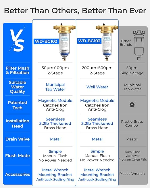 Waterdrop Mega Spin Down Sediment Filter, Upgraded Reusable Backwash Whole House Water Filter System for City/Well Water, 50 Micron+100 Micron, 1" MNPT + 3/4“FNPT, BPA Free