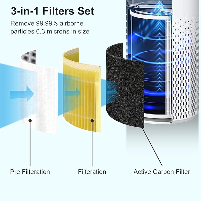 Core 400s Replacement Filters Compatible With Levoit Core 400S/Core 400S-P/Core 400S-RF, 3-in-1 True Activated Carbon Pre-Filter,Model LRF-C401S-WUS, 2 Pack