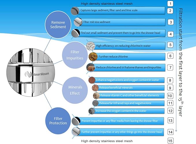 NearMoon High Output 15 Stage Shower Filter - Filtered Shower head softener for Hard Water，Reduces Dry Itchy Skin, Dandruff and Improves the Condition of Your Skin, Hair (Chrome Finish)
