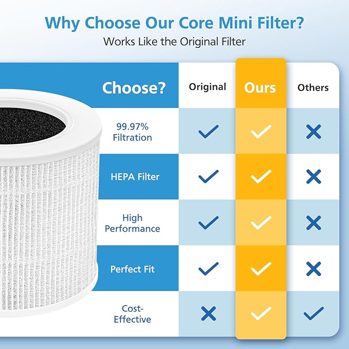 4 Pack Core Mini HEPA Replacement Filter for LEVOIT Core Mini Air Purifiers, 3-in-1 Core Mini-RF Filter Replacement