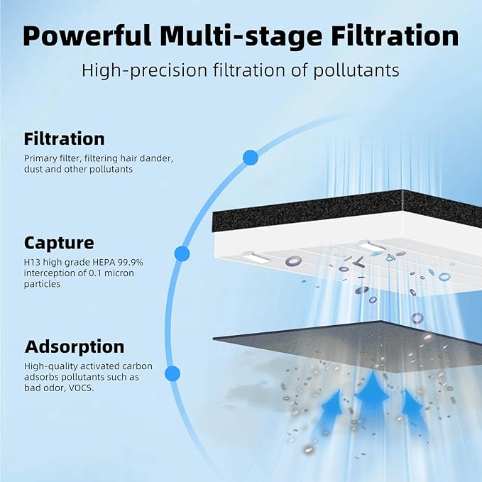 3 Pack Vital 100 Replacement Filter Compatible with LEVOIT Vital 100 Air Pur-ifier, 3-in-1 H13 HEPA and High-Efficiency Activated Carbon Filter Set, Replace Part # Vital 100-RF
