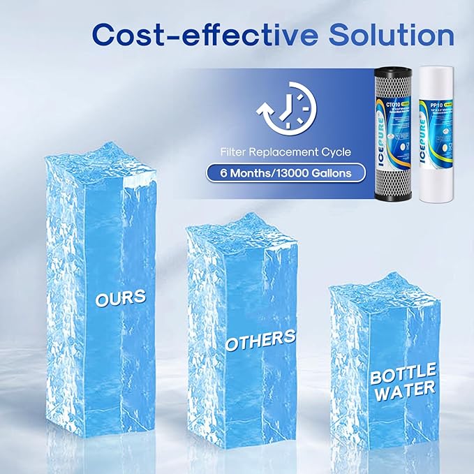 ICEPURE 10” x 2.5” Reverse Osmosis System Bottom 1-3 Stage Filter, Replacement for APEC Water System Filter Model ROES-50 ROES-PH75 RO-90 RO-Hi, ISpring RCC7AK US31 RCC7, Express ROALK5D RO5DX, 3PACK