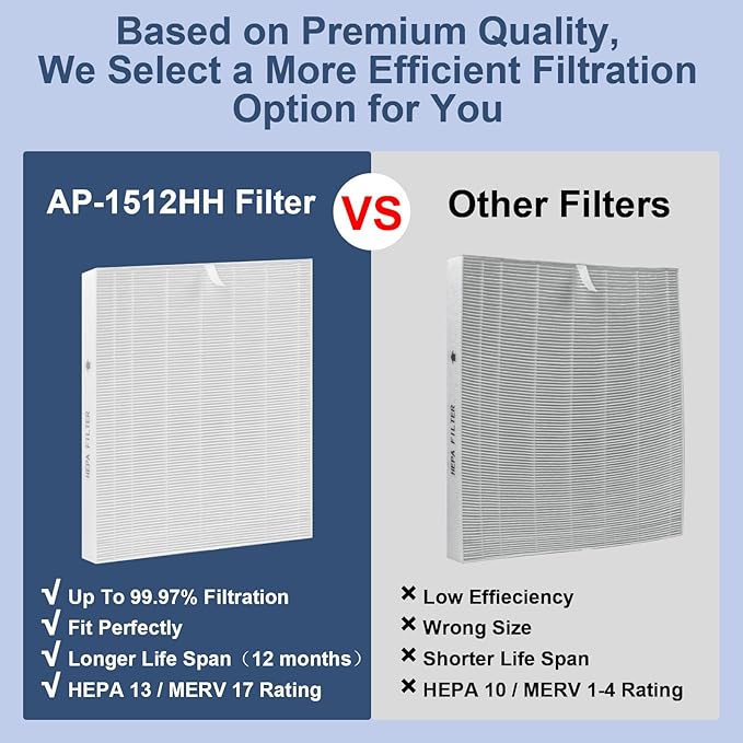 AP-1512HH Replacement Filter Set for Coway Airmega AP-1512HH & 200M Air Purifiers – 2 Pack True HEPA Filters and 4 Activated Carbon Pre-Filters,Long-Lasting Air Purifier Filters