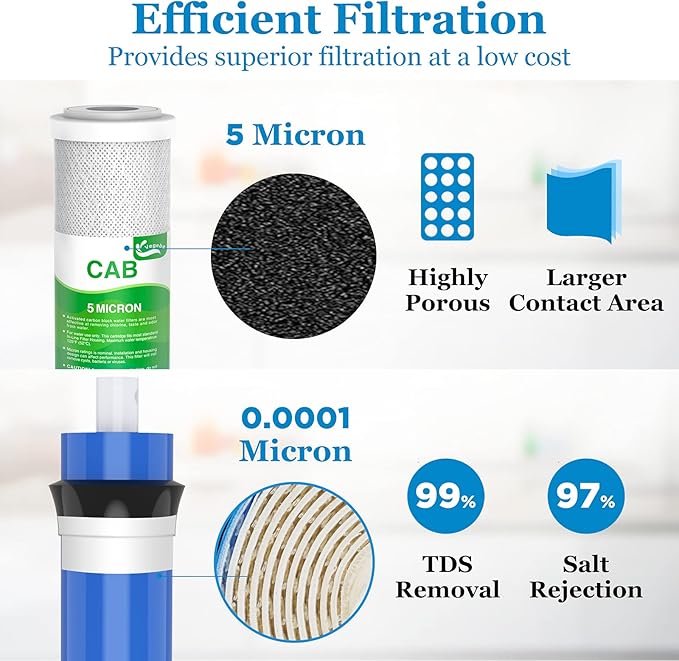 Combo Pack FX12P and FX12M or TFM-24 Water Filter Replacement, Compatible GE RO Set GXRM10RBL GXRM10G Reverse Osmosis Systems, 2x Carbon Block Filters, 1x RO Membrane Filter