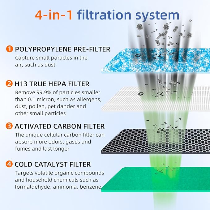 HSP002 True HEPA Filter Replacements for Air Purifier Filters HSP002,3 in 1 H13 True HEPA Filter with Activated Carbon Pre-Filter