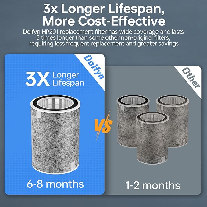 2Pack HP302 HP201 Replacement Filter Compatible with Shark HP201 HP202 HP302 HP301 HC502 AP1000 Air Purifier MAX, True Filter Cleans Up to 99.98% Particles Part # HE2FKBAS, HE2FKBASMB