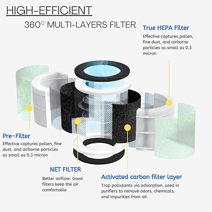 Nispira RP-AP088-F1 RP-AP088 Replacement Filter for RENPHO Air purifier RP-AP088W RP-AP088-F2 H13 4-in-1 HEPA Activated Carbon, 4 Packs