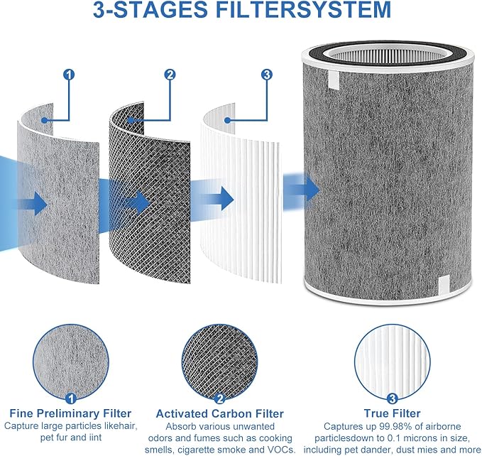 HP200 Series Replacement Filter Compatible with Shark HP201 HP202 HP232 & HC502 Air Purifier Three-level Filtration System Cleans up to 99.98% of Particles,Compare to Part # HE2FKBAS,HE2FKBASMB
