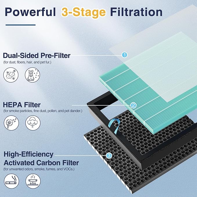 Vital 100S Smoke Remover Replacement Filter for LEVOIT Vital 100 and Vital 100S-P Air Purifier, 3-In-1 Filter, Efficiency Activated Carbon for Home Large Room Bedroom, Vital 100S-RF-SR, 2 Pack, Blue