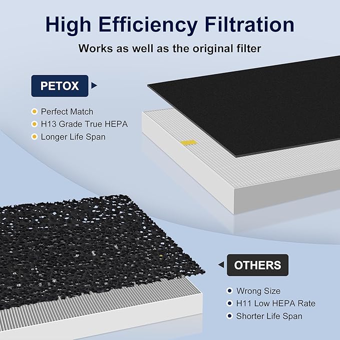 AP-1512HH Replacement Filter for Coway Airmega AP-1512HH and and Airmega 200M Air Purifiers, 2 HEPA Filter and 6 Carbon Pre-Filters, Compared to Part # 3304899