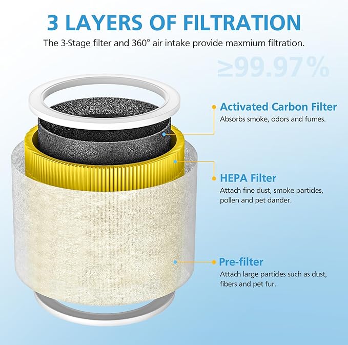 2 Pack Core Mini Pet Care Replacement Filter for LEVOIT Core Mini-P Air Purifier, 3-in-1 Core Mini-RF Pet A11ergy HEPA Filter, Yellow