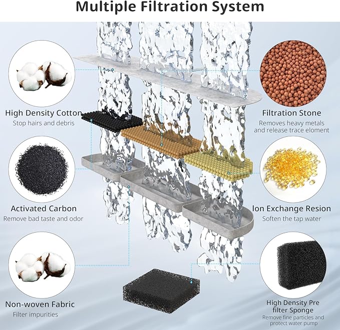 12 Pack Replacement Filters for 84oz/2.5L Fursink Wireless Pet Water Fountain, Triple Filtration Pet Water Fountain Filter Replacement