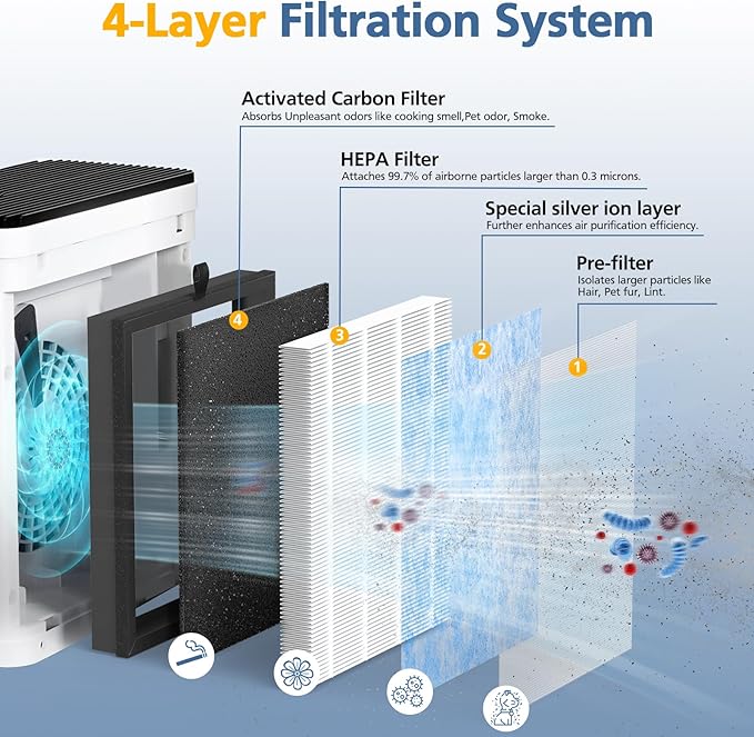 OFFICIAL MJ005H Replacement Filter For POMORON MJ005H Air Purifier, 4 Layers Hepa Filter and High-Efficiency Activated Carbon for Dust Smoke Pet Dander Smell, 2 Pack