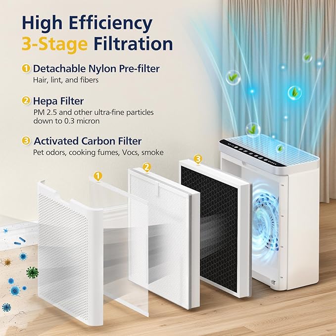 H7124 Replacement Filters for GoveeLife H7124 & H712C Smart Air Purifier, 3-IN-1 H7124 Hepa Filters, Replace Part H7124-RF | H712C-RF, 2 Hepa Filters + 4 Washable Nylon Pre-Filters
