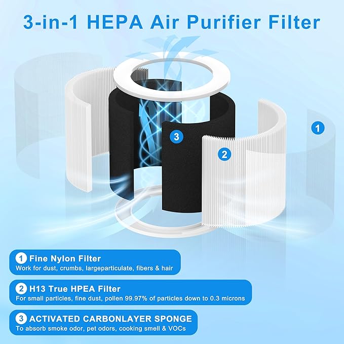 A1 Replacement Filter Compatible with VEWIOR Air Purifier HQSC-50, HQKJ-80, AMEIFU AP01W, KOIOS HQKJ-50 Air Pur ifier, 3-in-1 H13 True HEPA Air Cleaner Filter