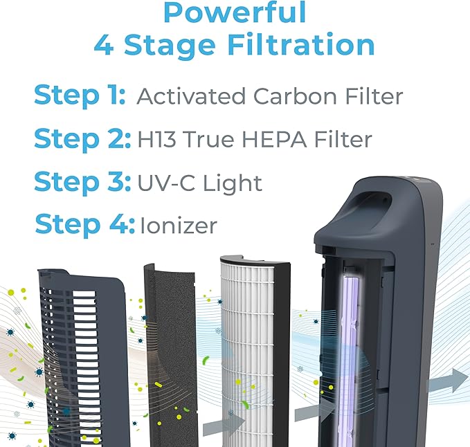 Pure Enrichment PureZone Elite True HEPA Large Room Tower Air Purifier with Air Quality Monitor, 4 Stage Filtration and UV-C Light, Helps Destroy Bacteria, Smoke, Pollen & Dust (Graphite)
