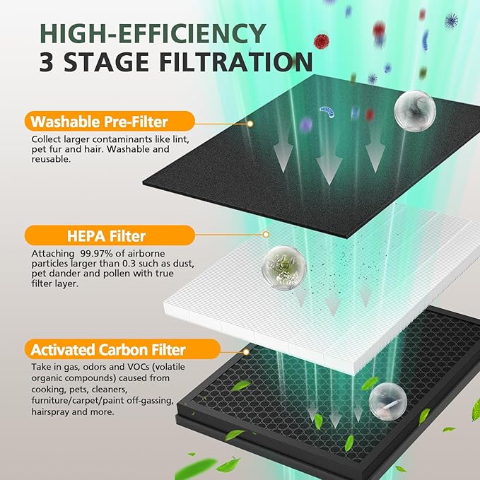 2 Pack KJ190L Filter Replacement for MOOKA KJ190L Air Puri-fier for Home Large Room 2200 Ft², 3 Stage Filtration for Smoke Dust Pollen Pets Hair Dander Odor, 2 HEPA Filters and 4 Washable Pre-Filters